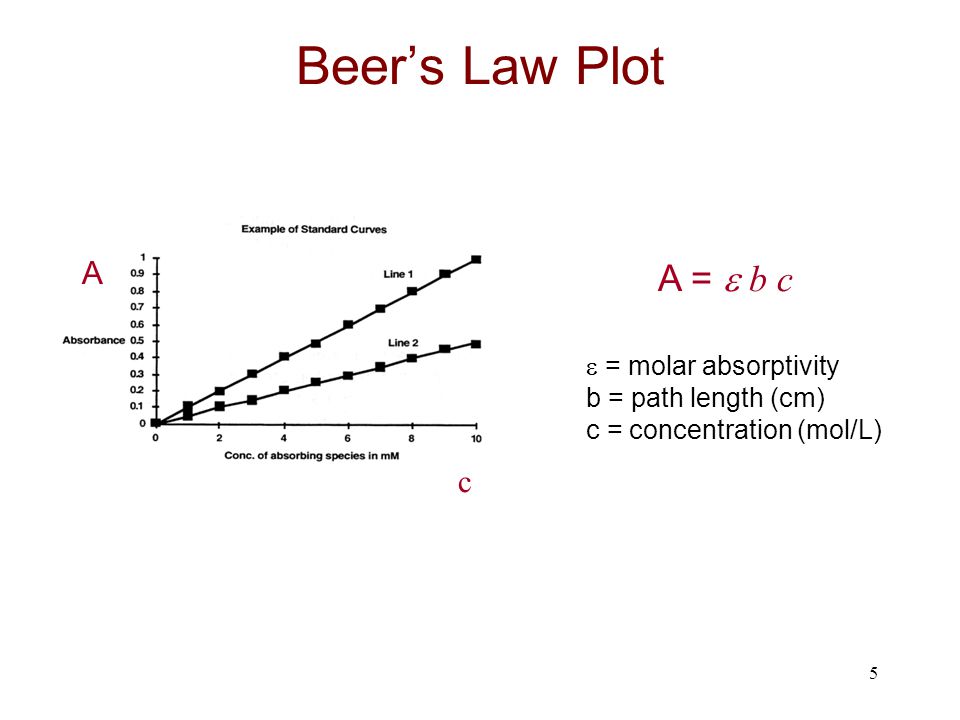 Beer’s Law Plot A =  b c A c  = molar absorptivity