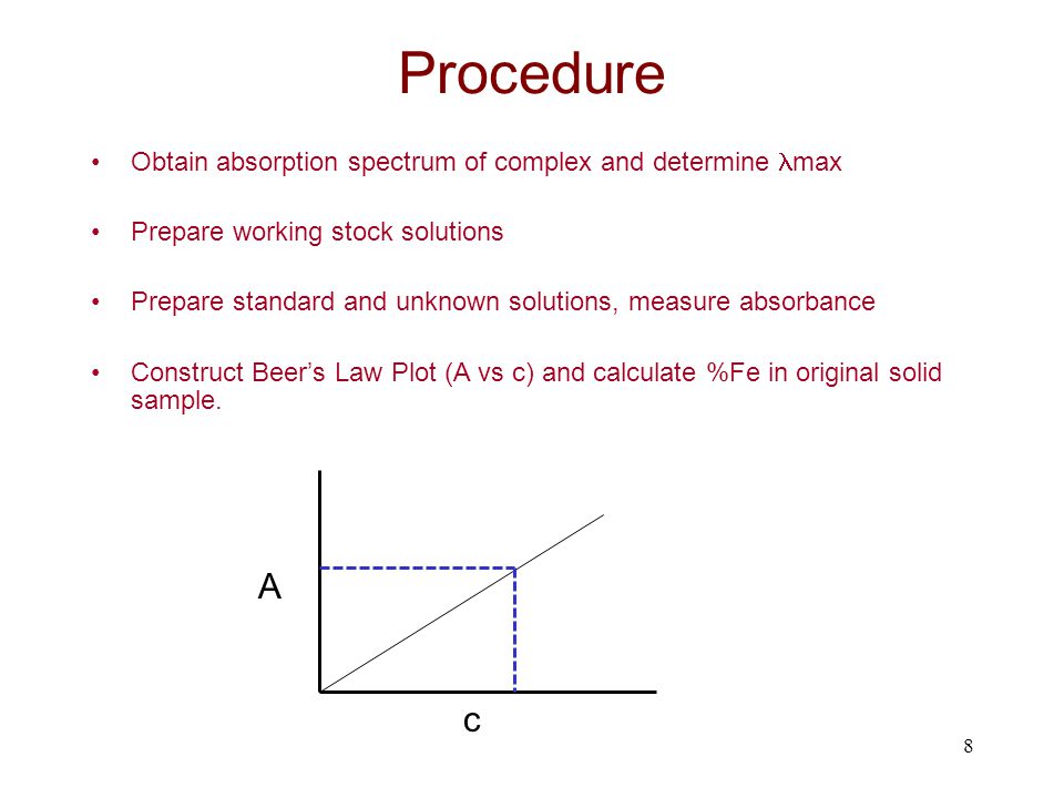 Procedure A c Obtain absorption spectrum of complex and determine max