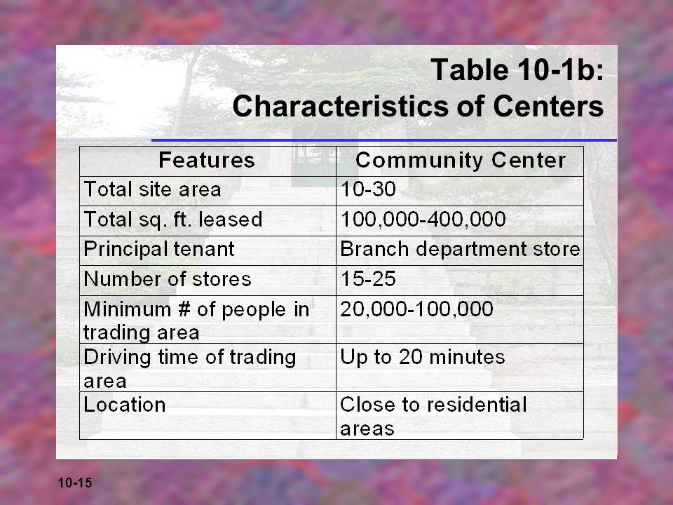 Table 10-1b: Characteristics of Centers