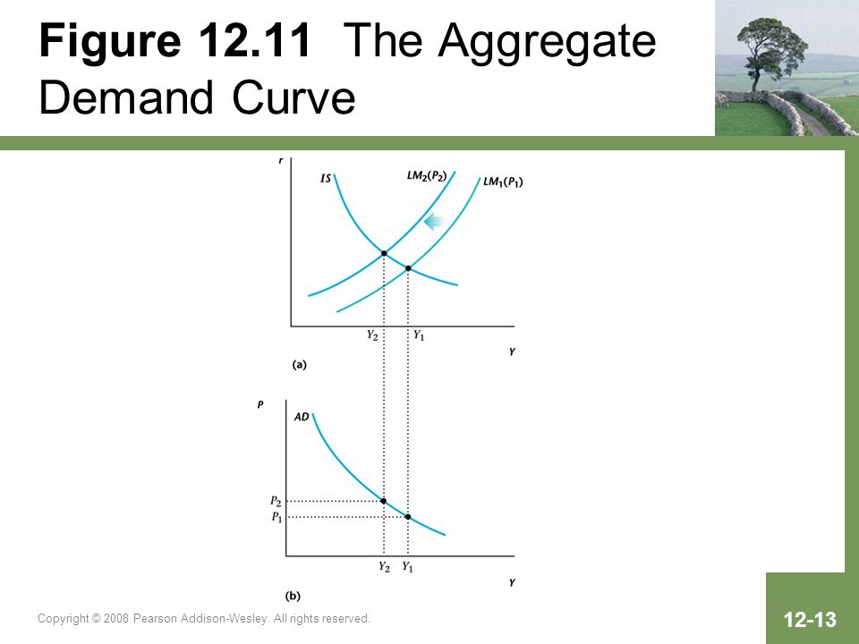 Figure The Aggregate Demand Curve