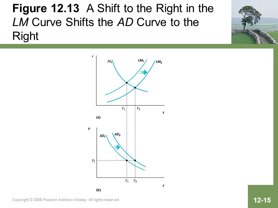 Figure A Shift to the Right in the LM Curve Shifts the AD Curve to the Right