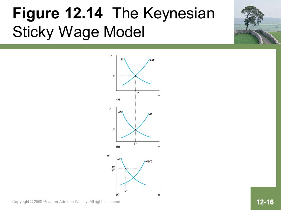 Figure The Keynesian Sticky Wage Model