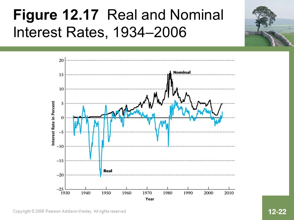Figure Real and Nominal Interest Rates, 1934–2006
