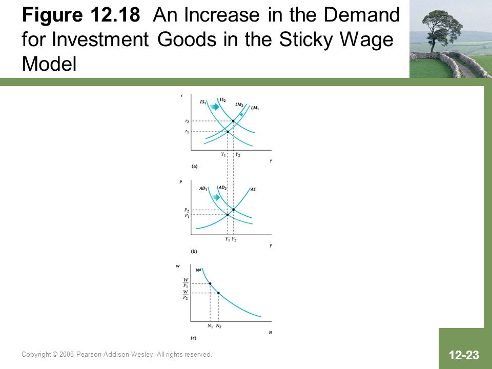 Figure An Increase in the Demand for Investment Goods in the Sticky Wage Model