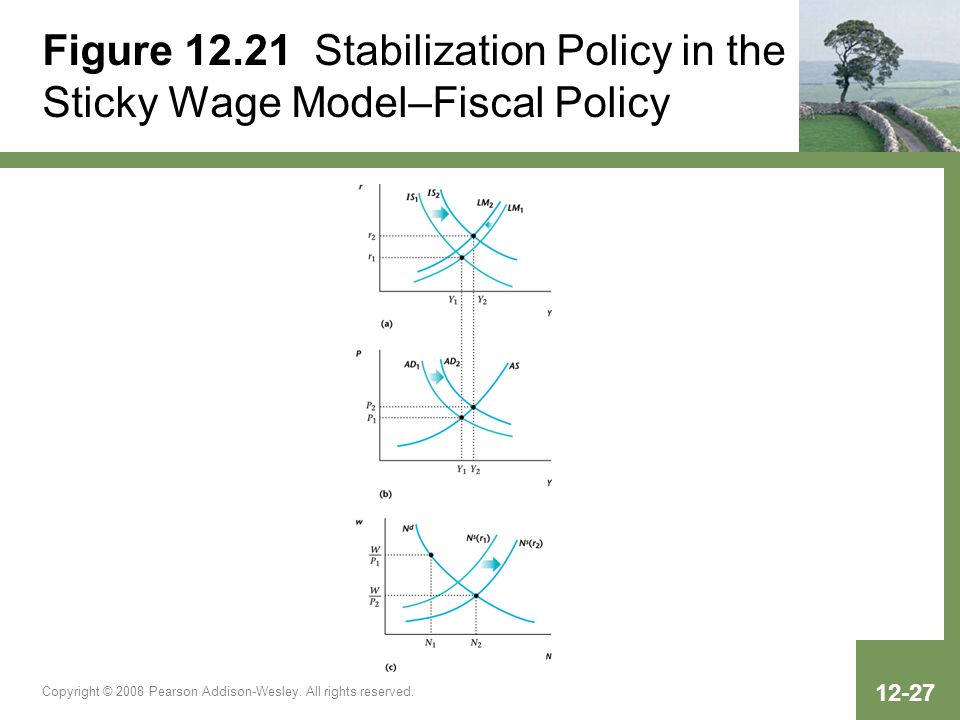 Figure Stabilization Policy in the Sticky Wage Model–Fiscal Policy
