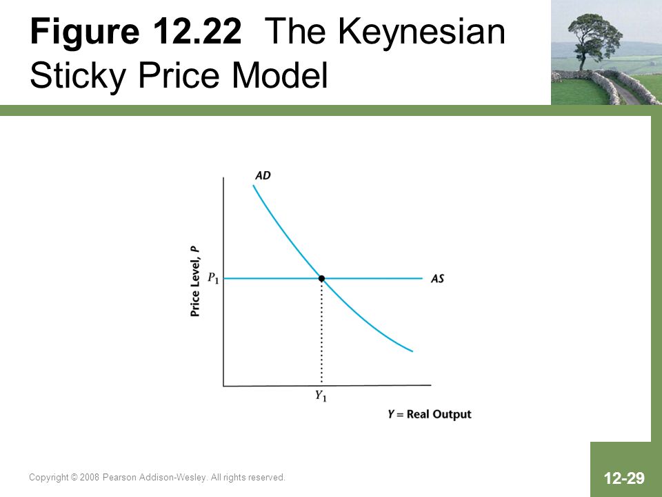 Figure The Keynesian Sticky Price Model