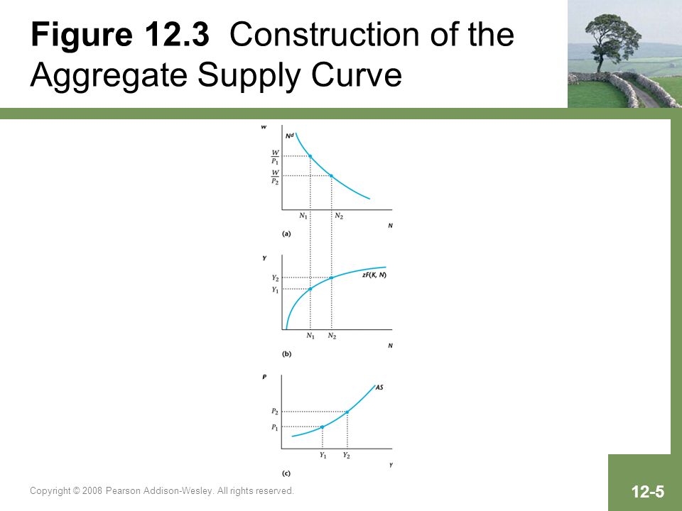 Figure 12.3 Construction of the Aggregate Supply Curve