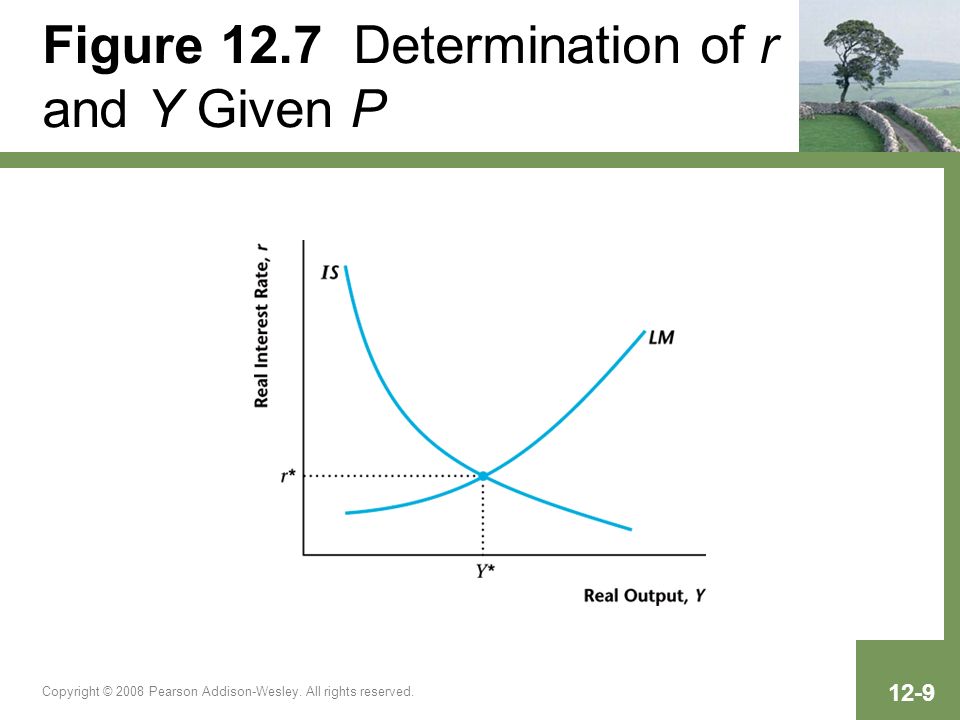 Figure 12.7 Determination of r and Y Given P