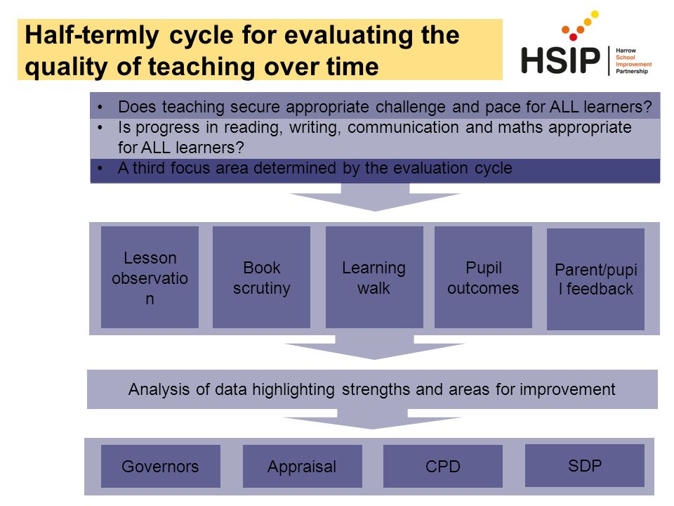 Half-termly cycle for evaluating the quality of teaching over time