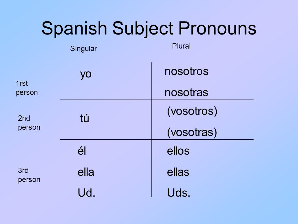 Spanish Subject Pronouns