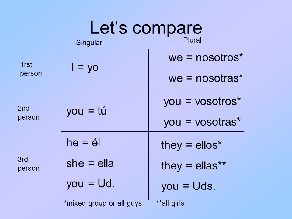 Let’s compare we = nosotros* we = nosotras* I = yo you = vosotros*