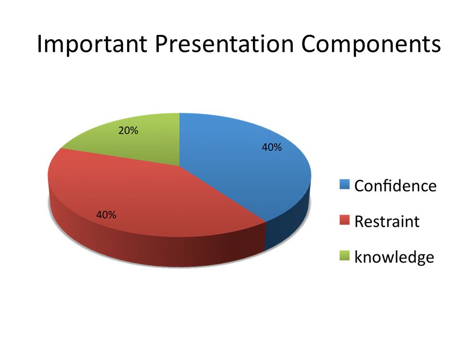 Important Presentation Components