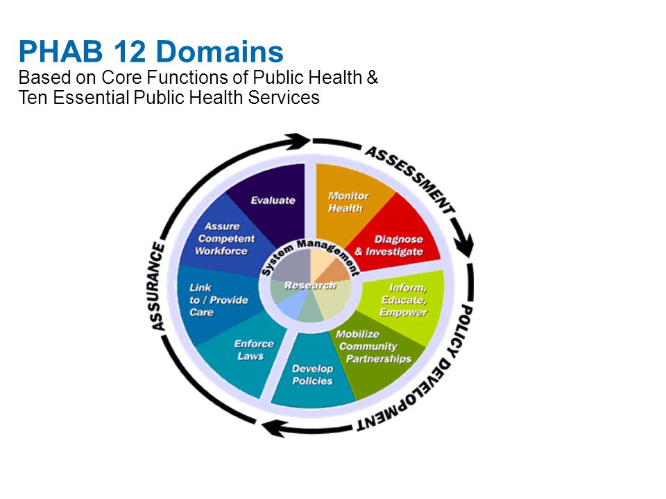 PHAB 12 Domains Based on Core Functions of Public Health & Ten Essential Public Health Services