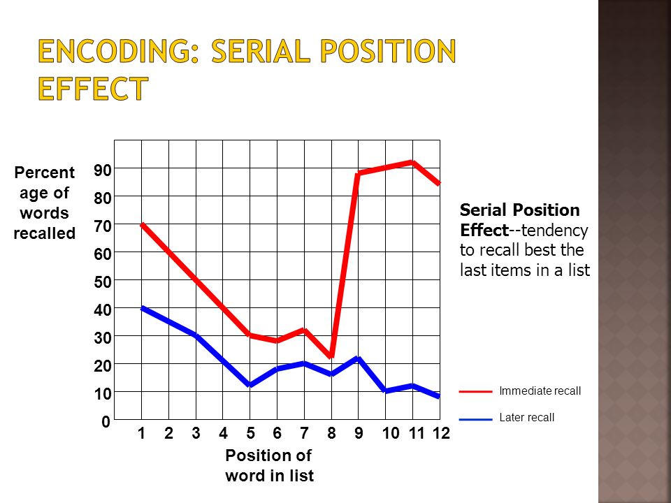 Encoding: Serial Position Effect