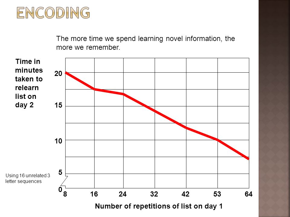 Encoding The more time we spend learning novel information, the more we remember