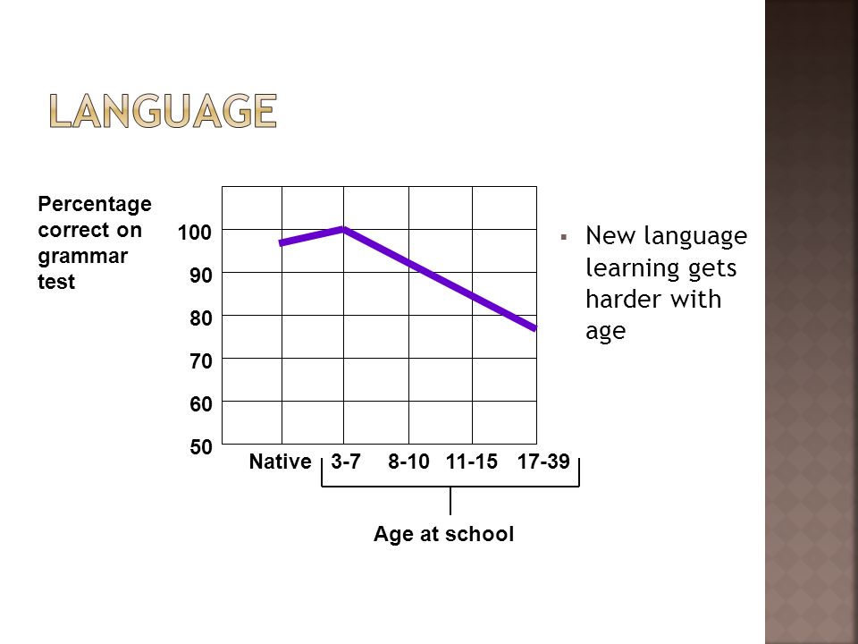Language New language learning gets harder with age