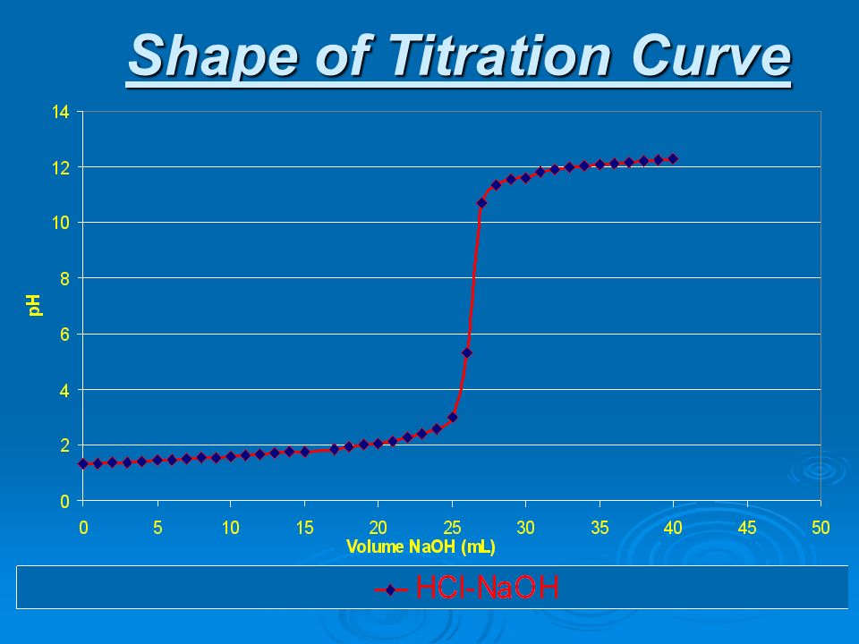 Shape of Titration Curve