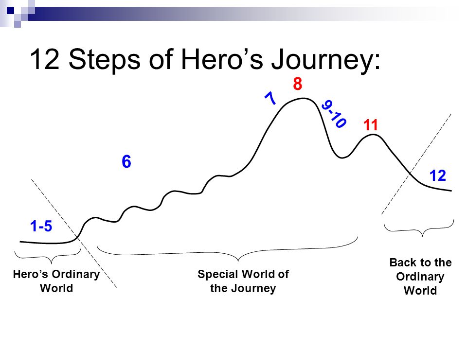 12 Steps of Hero’s Journey: