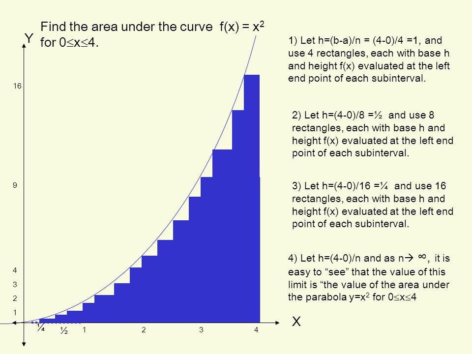Find the area under the curve f(x) = x2 for 0x4. Y