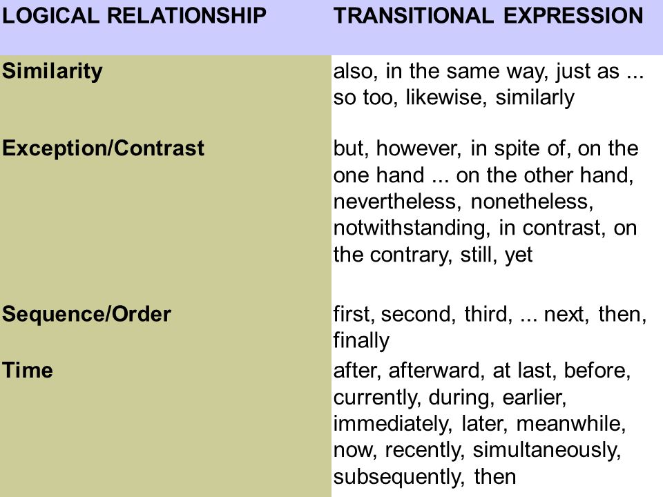 LOGICAL RELATIONSHIP TRANSITIONAL EXPRESSION. Similarity. also, in the same way, just as ... so too, likewise, similarly.