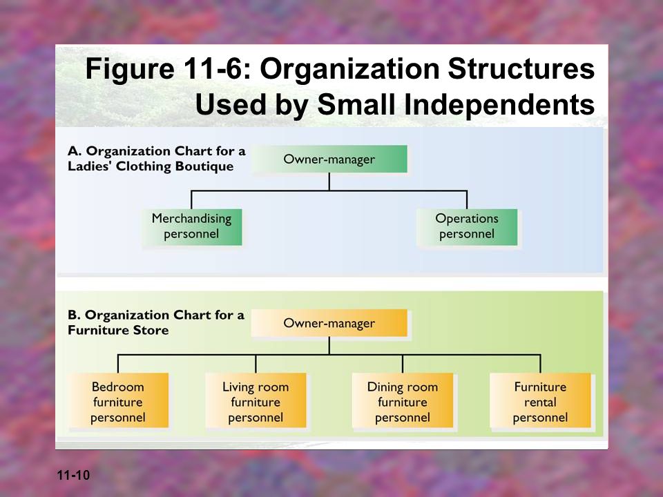 Figure 11-6: Organization Structures Used by Small Independents