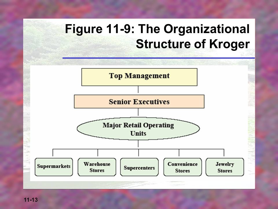 Figure 11-9: The Organizational Structure of Kroger
