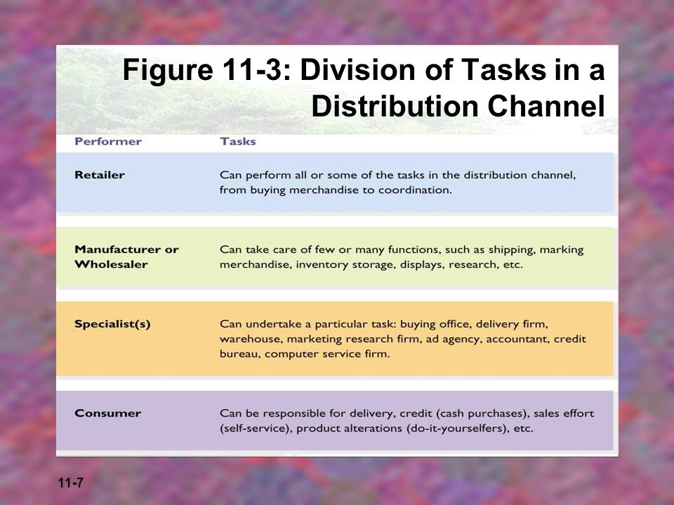 Figure 11-3: Division of Tasks in a Distribution Channel