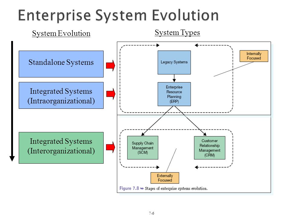 Enterprise System Evolution