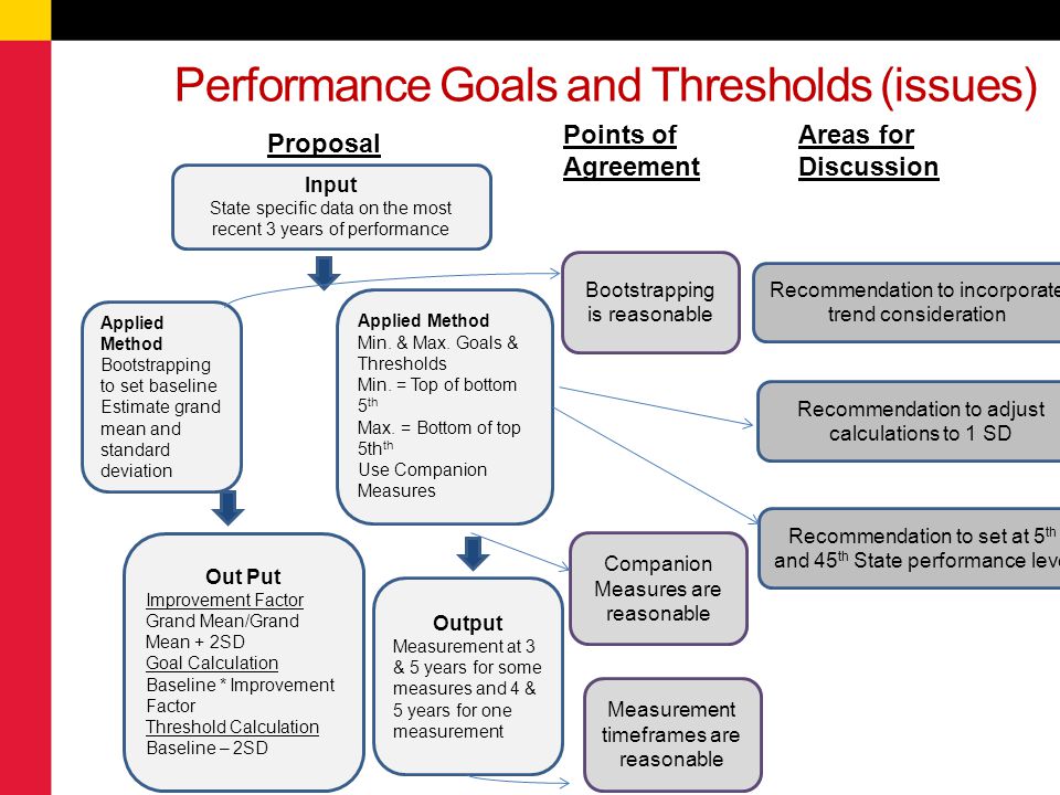 Performance Goals and Thresholds (issues)