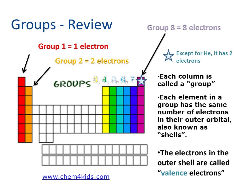 Groups - Review Group 8 = 8 electrons Group 1 = 1 electron