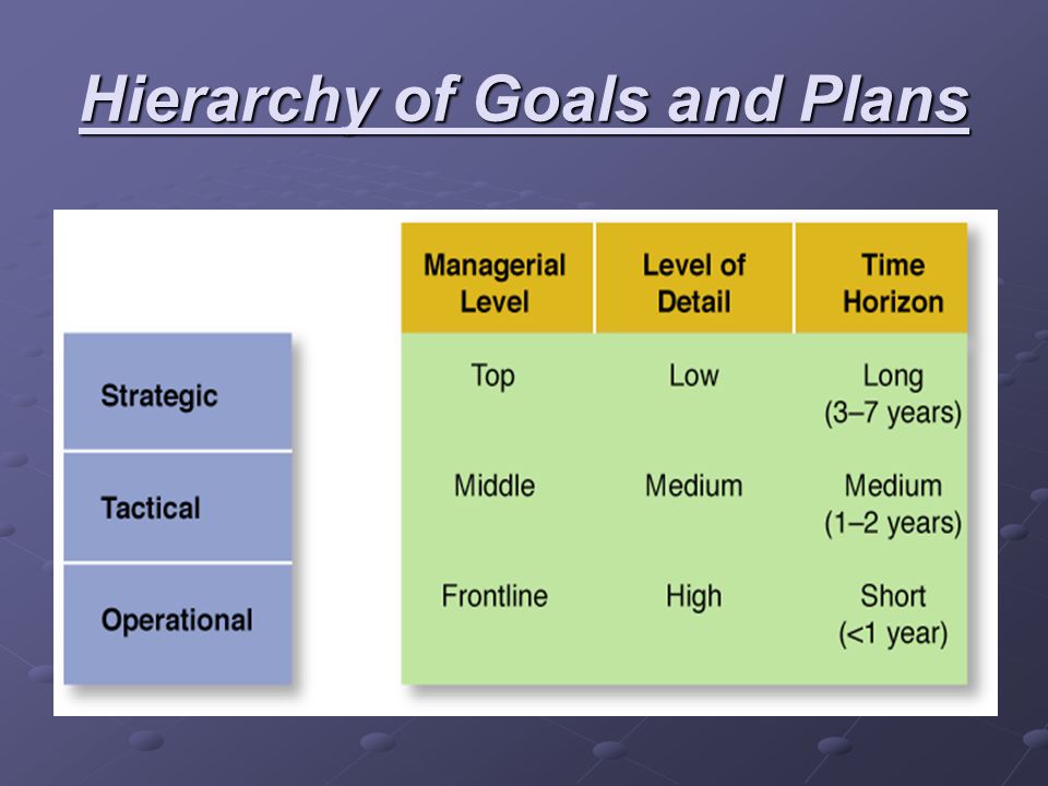 Hierarchy of Goals and Plans