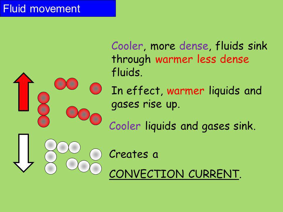 Fluid movement Cooler, more dense, fluids sink through warmer less dense fluids. In effect, warmer liquids and gases rise up.
