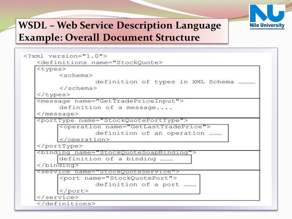 Web Service Over View WSDL – Web Service Description Language Example: Overall Document Structure.
