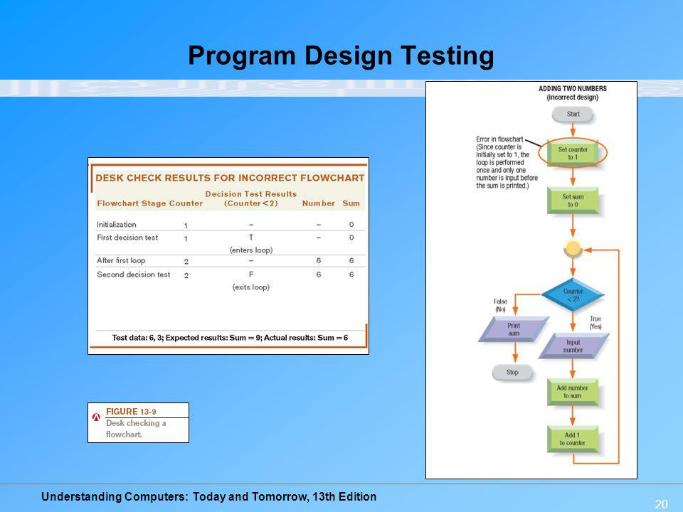 Program Design Testing