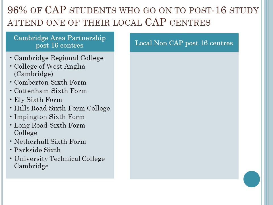 96% of CAP students who go on to post-16 study attend one of their local CAP centres