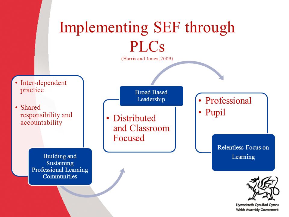 Implementing SEF through PLCs (Harris and Jones, 2009)