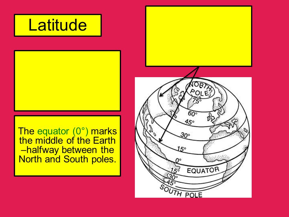 Latitude The equator (0°) marks the middle of the Earth –halfway between the North and South poles.