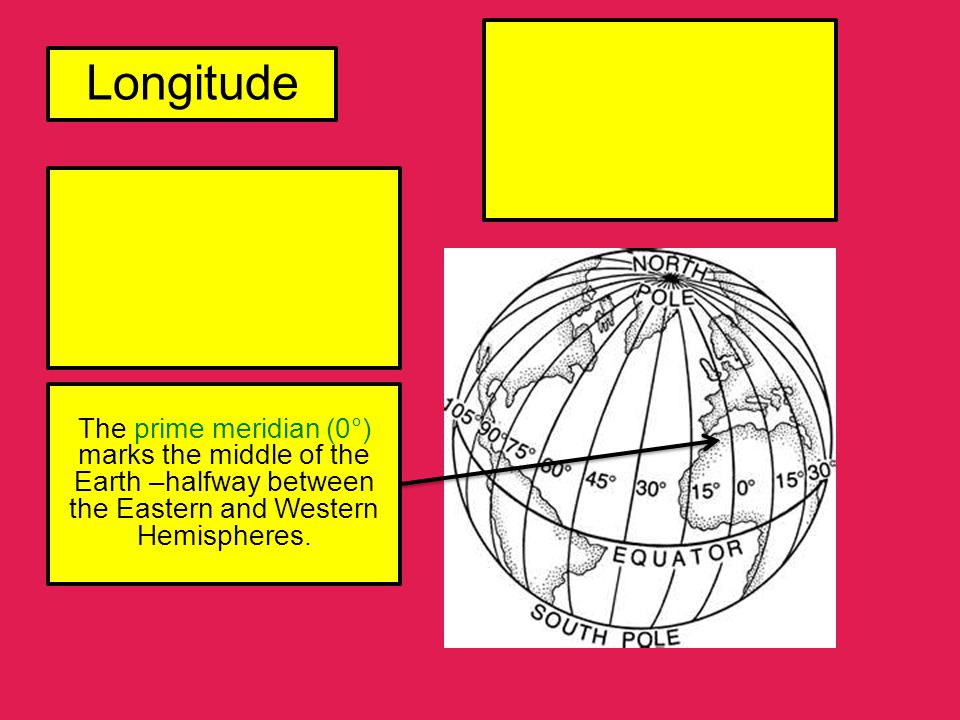 Longitude The prime meridian (0°) marks the middle of the Earth –halfway between the Eastern and Western Hemispheres.