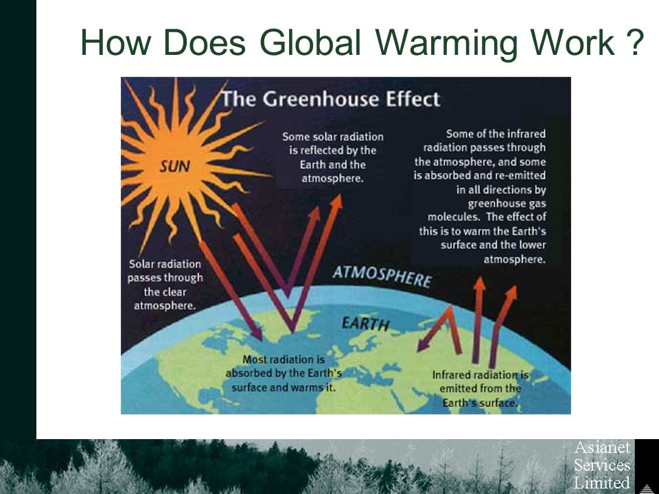 How Does Global Warming Work