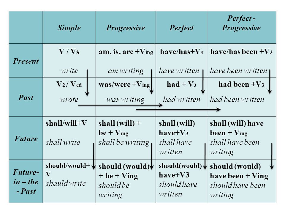 shall (will) have been + Ving shall have been writing