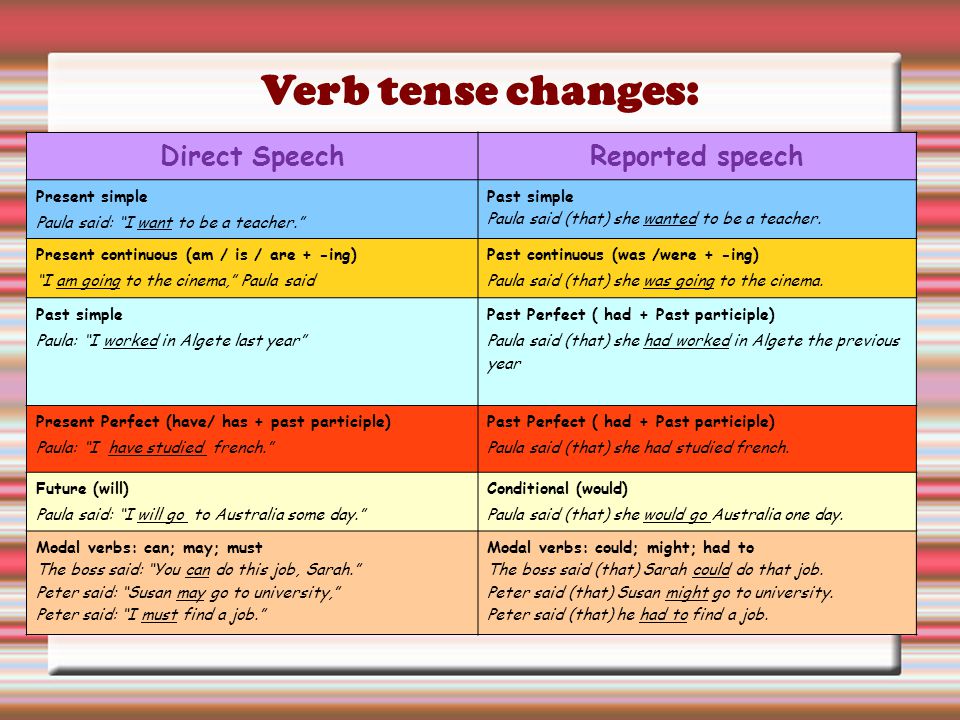 Verb tense changes: Direct Speech Reported speech Present simple