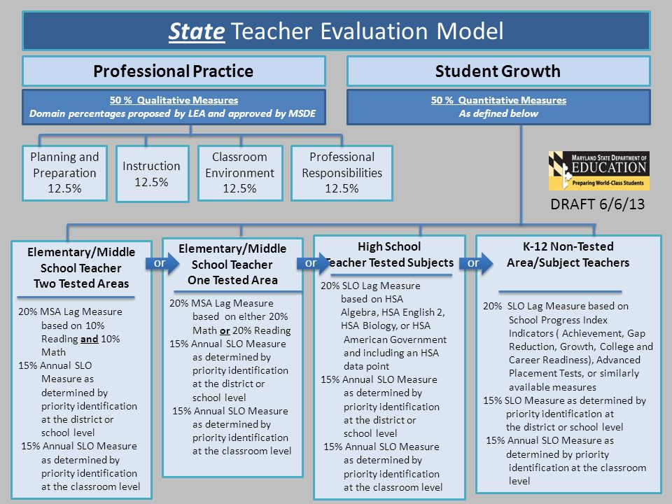 State Teacher Evaluation Model