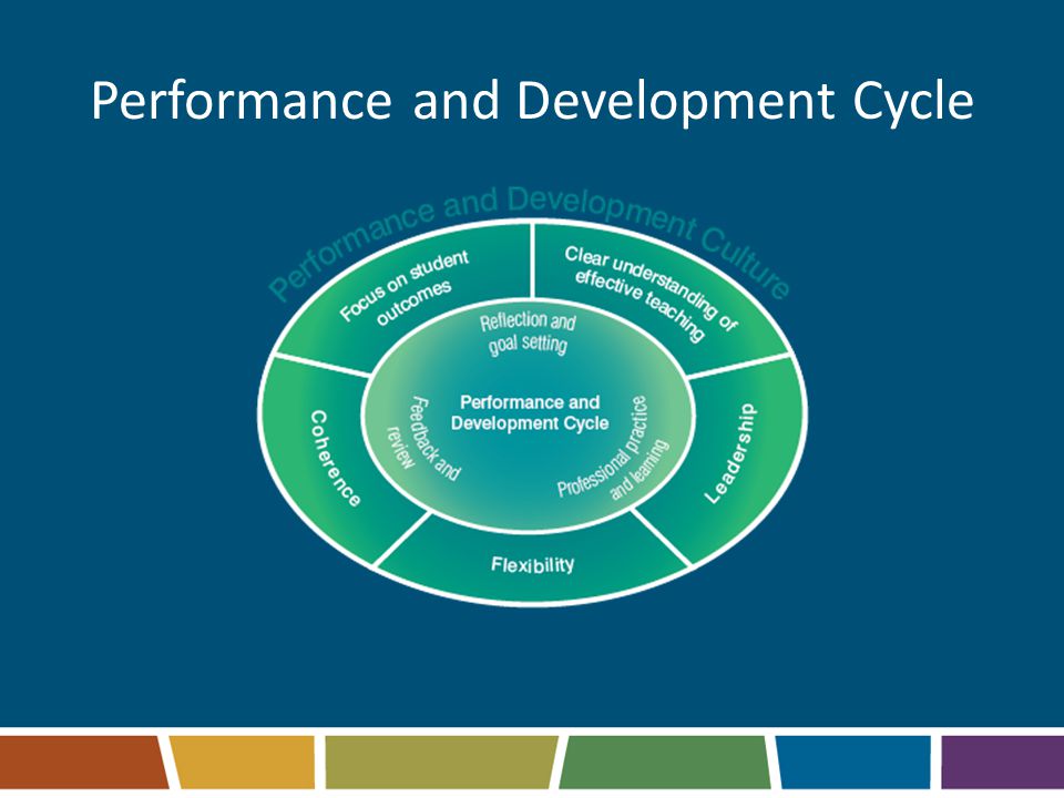 Performance and Development Cycle