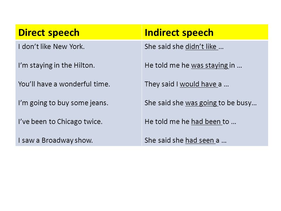 Direct speech Indirect speech I don’t like New York.