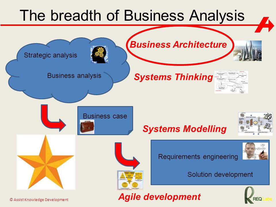 The breadth of Business Analysis
