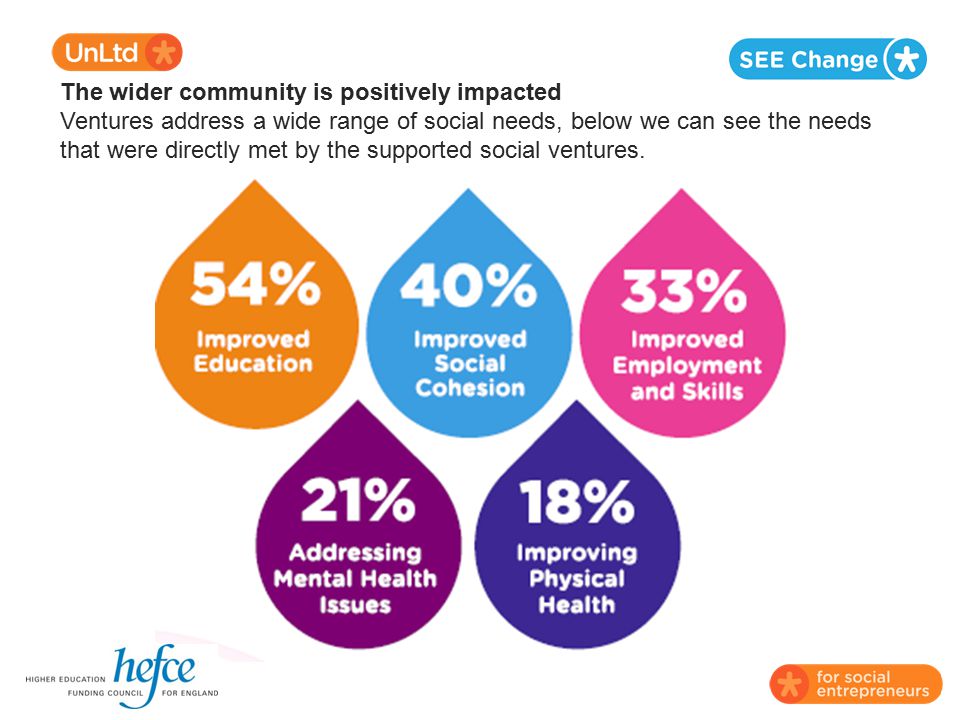 The wider community is positively impacted