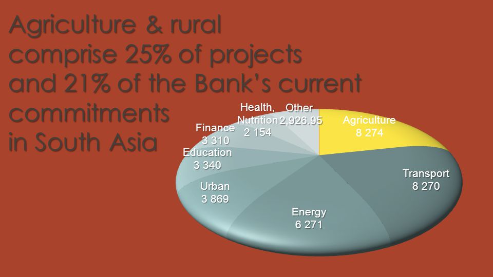 Agriculture & rural comprise 25% of projects and 21% of the Bank’s current commitments in South Asia