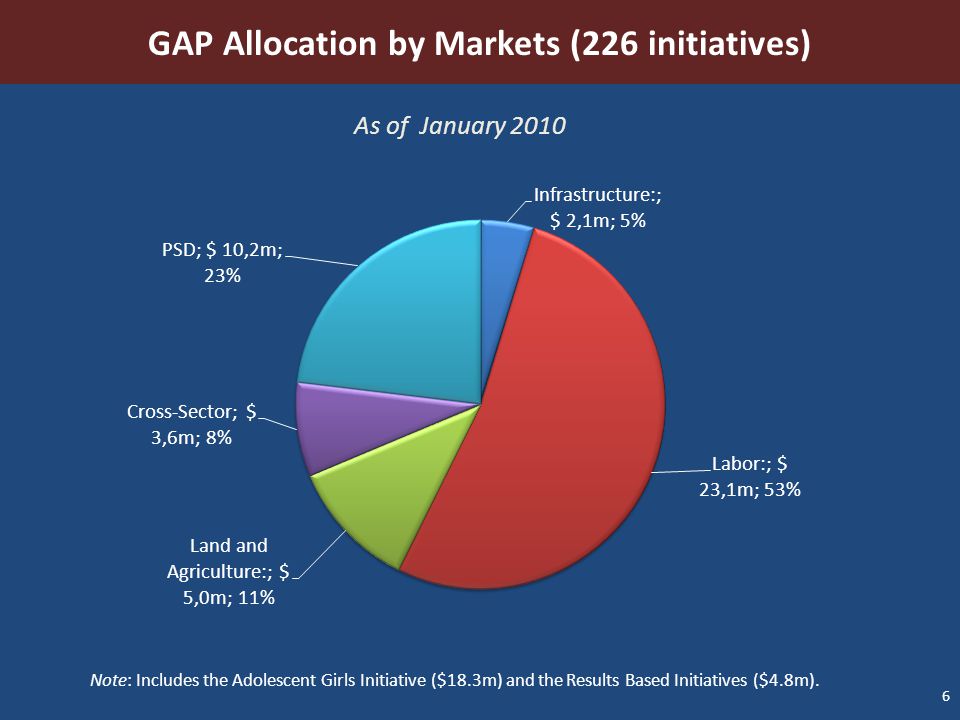 GAP Allocation by Markets (226 initiatives)