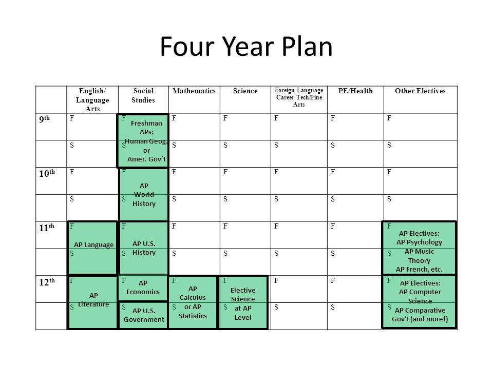 Four Year Plan 9th 10th 11th 12th English/ Language Arts