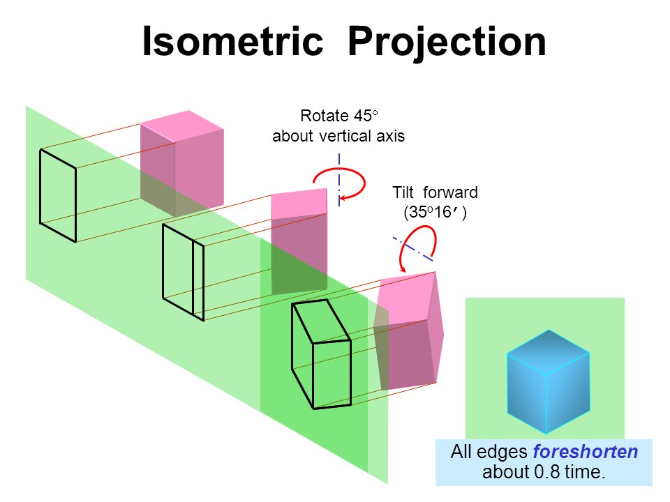 Isometric Projection All edges foreshorten about 0.8 time. Rotate 45